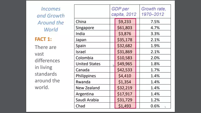 Production and Growth - Introduction